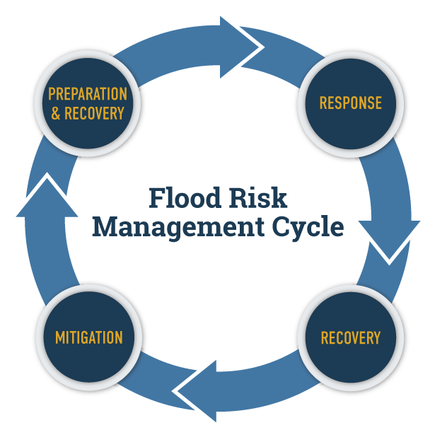 Illustration of the Flood Risk Management Cycle